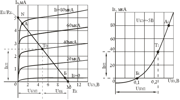 Рабочая точка задает. Как найти рабочую точку биполярного транзистора. Вах биполярного транзистора рабочая точка. Рабочая точка на вах транзистора. Нахождение рабочей точки биполярного транзистора.
