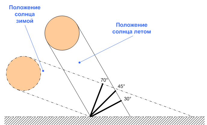 Der Winkel Der Sonne Zum Horizont Sonnenwinkel Und Richtung